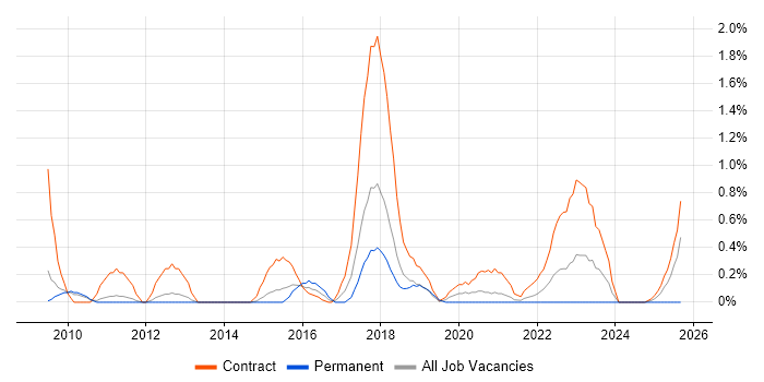 Job vacancy trend for Security Project Manager in Sheffield