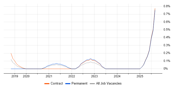 Security Solutions Architect job vacancy trend in Sheffield