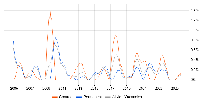 Security Specialist job vacancy trend in Sheffield