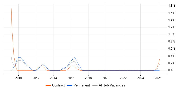 Security Tester job vacancy trend in Sheffield