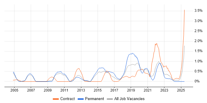 Job vacancy trend for Security Testing in Sheffield