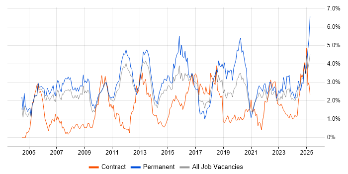 Job vacancy trend for Self-Motivation in Sheffield Job vacancy trend for Self-Motivation in Sheffield