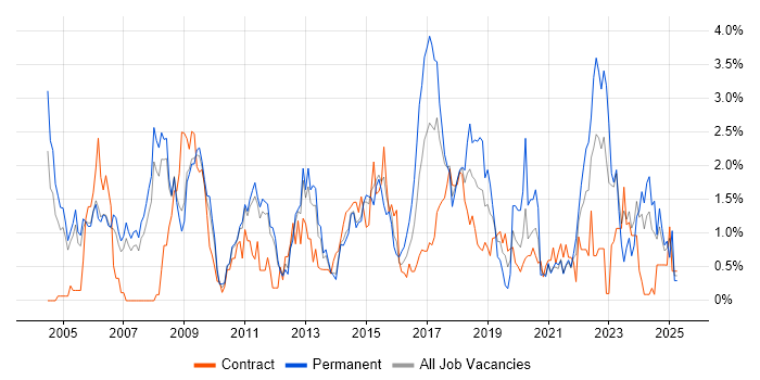 Job vacancy trend for Senior Analyst in Sheffield