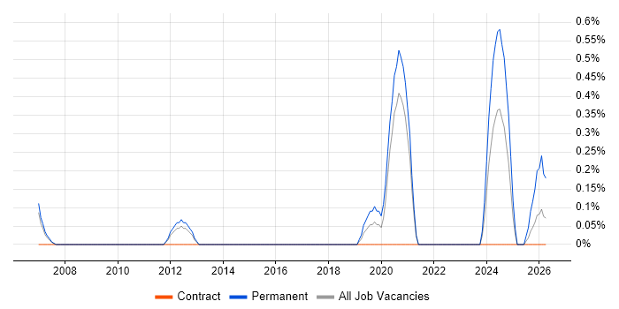 Senior Applications Engineer job vacancy trend in Sheffield
