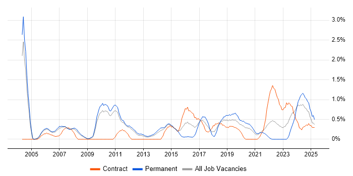 Job vacancy trend for Senior Architect in Sheffield