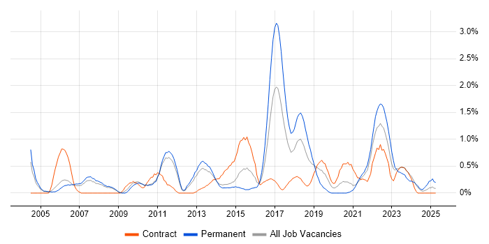Job vacancy trend for Senior Business Analyst in Sheffield Job vacancy trend for Senior Business Analyst in Sheffield