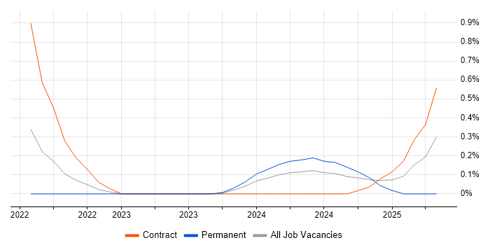 Job vacancy trend for Senior Cloud Architect in Sheffield