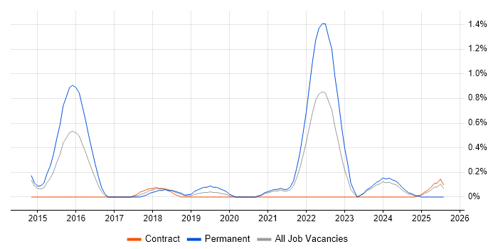 Job vacancy trend for Senior Cloud Engineer in Sheffield