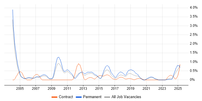 Job vacancy trend for Senior Consultant in Sheffield