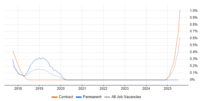 Job vacancy trend for Senior Cybersecurity Consultant in Sheffield