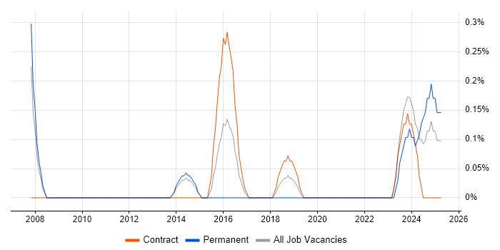 Job vacancy trend for Senior Data Architect in Sheffield Job vacancy trend for Senior Data Architect in Sheffield
