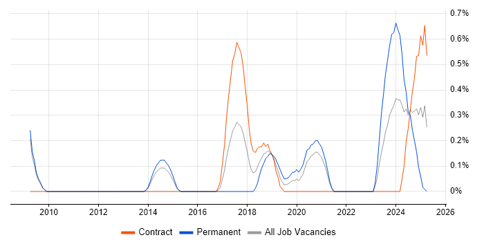 Job vacancy trend for Senior Data Engineer in Sheffield