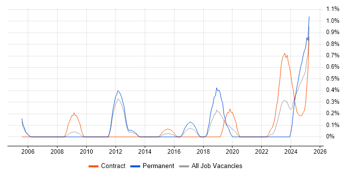 Job vacancy trend for Senior Delivery Manager in Sheffield Job vacancy trend for Senior Delivery Manager in Sheffield