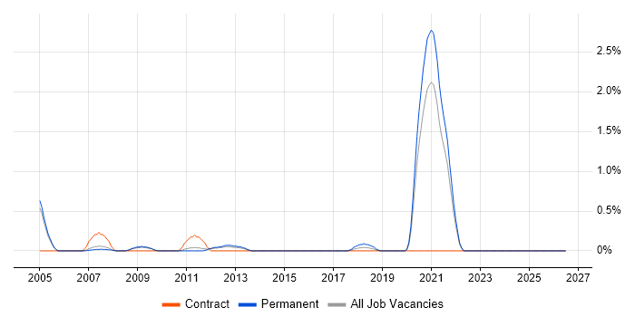 Senior Design Engineer job vacancy trend in Sheffield
