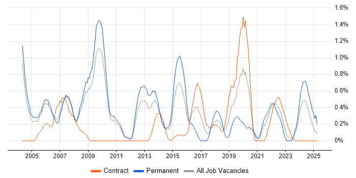 Job vacancy trend for Senior Designer in Sheffield Job vacancy trend for Senior Designer in Sheffield