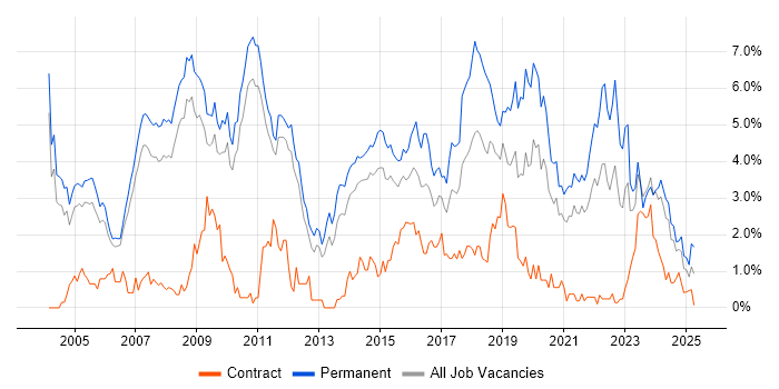 Job vacancy trend for Senior Developer in Sheffield Job vacancy trend for Senior Developer in Sheffield