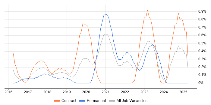 Job vacancy trend for Senior DevOps Engineer in Sheffield Job vacancy trend for Senior DevOps Engineer in Sheffield