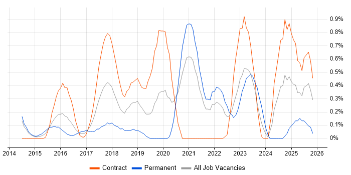 Senior DevOps job vacancy trend in Sheffield