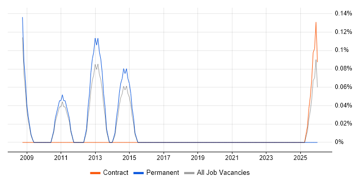 Senior Exchange Engineer job vacancy trend in Sheffield