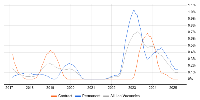 Job vacancy trend for Senior Full-Stack Developer in Sheffield Job vacancy trend for Senior Full-Stack Developer in Sheffield