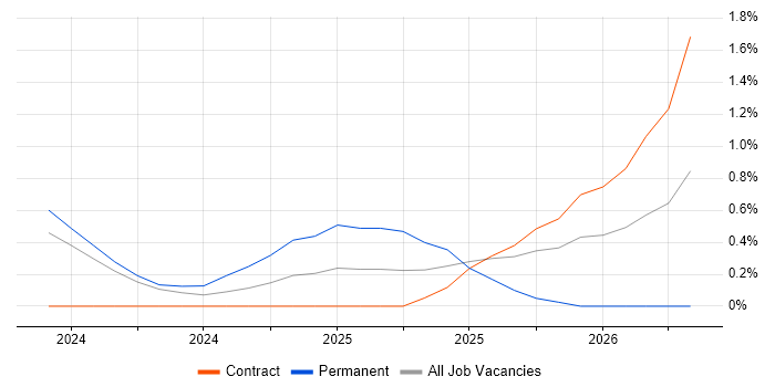 Senior Full-Stack Engineer job vacancy trend in Sheffield