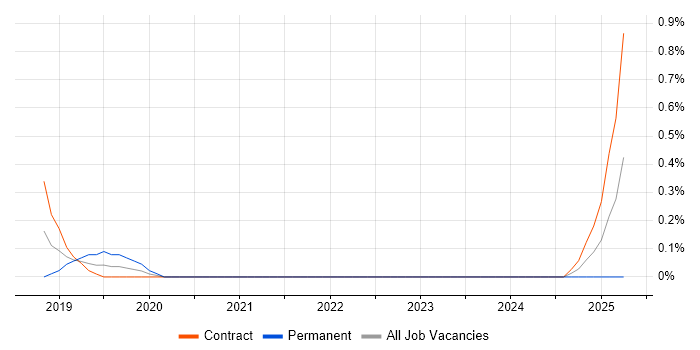 Job vacancy trend for Senior Infrastructure Consultant in Sheffield