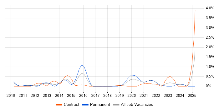 Job vacancy trend for Senior Infrastructure Engineer in Sheffield