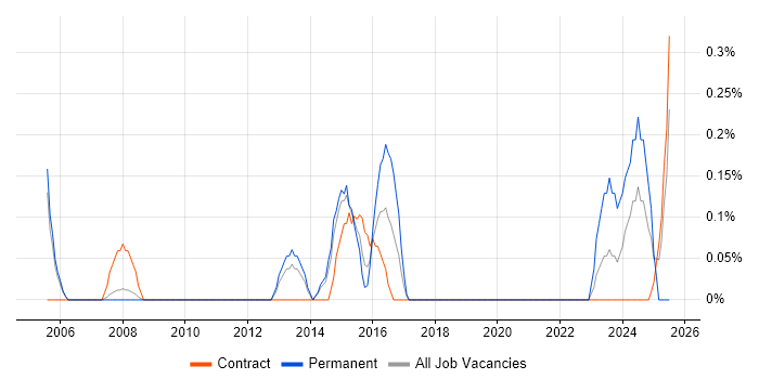 Job vacancy trend for Senior Infrastructure Manager in Sheffield Job vacancy trend for Senior Infrastructure Manager in Sheffield