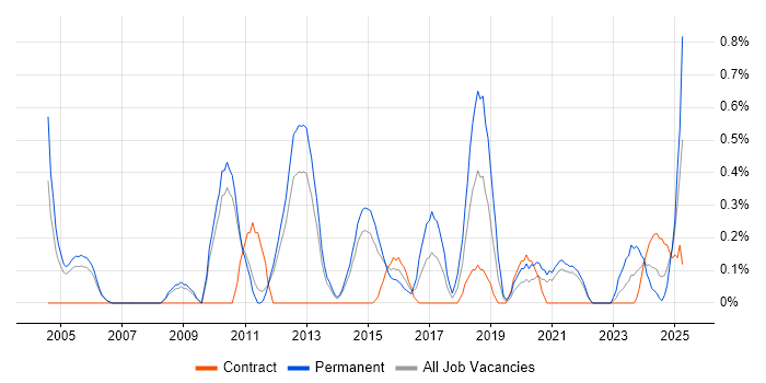 Job vacancy trend for Senior IT Manager in Sheffield Job vacancy trend for Senior IT Manager in Sheffield