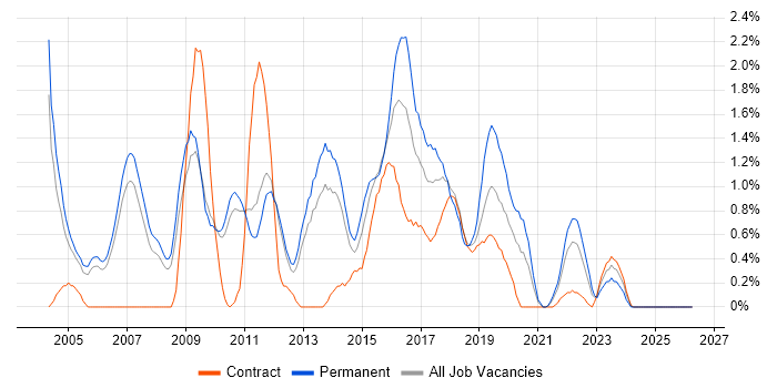 Senior Java Developer job vacancy trend in Sheffield