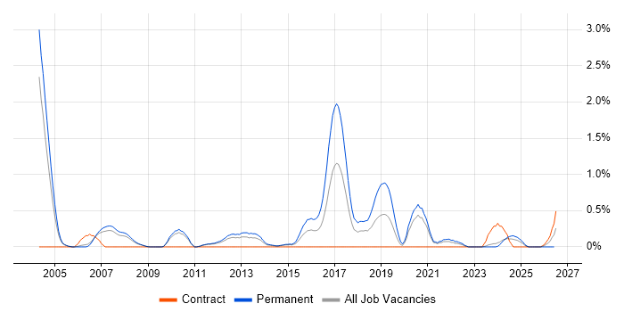 Senior Java Engineer job vacancy trend in Sheffield