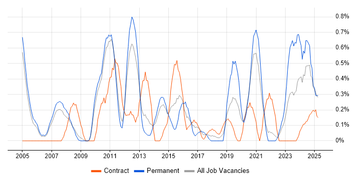 Job vacancy trend for Senior Network Engineer in Sheffield