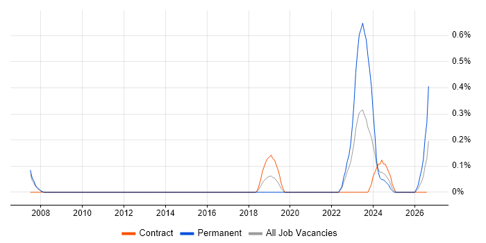 Senior Network Security Engineer job vacancy trend in Sheffield