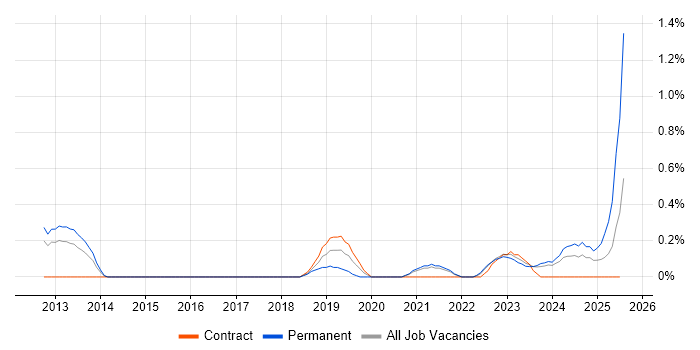 Job vacancy trend for Senior Product Manager in Sheffield Job vacancy trend for Senior Product Manager in Sheffield