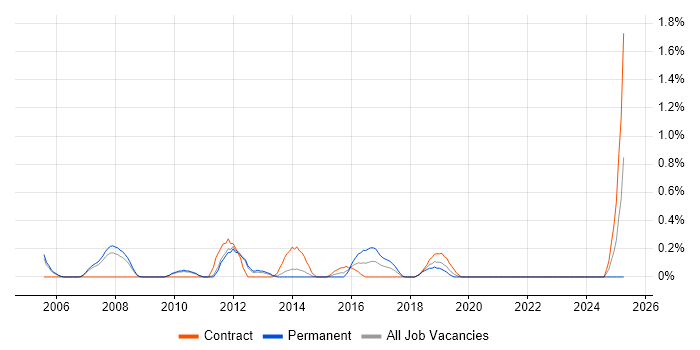 Job vacancy trend for Senior Programme Manager in Sheffield Job vacancy trend for Senior Programme Manager in Sheffield