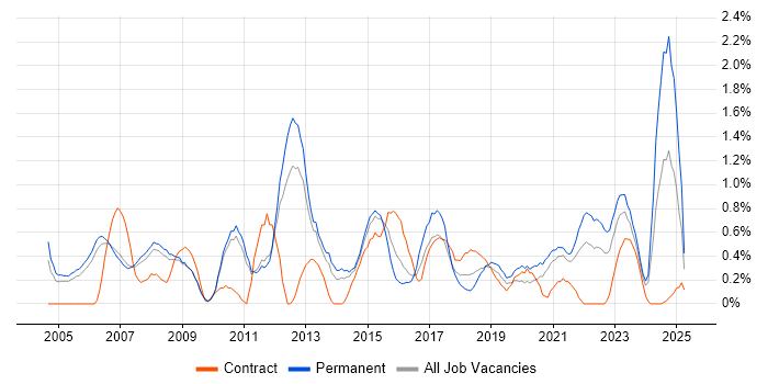 Job vacancy trend for Senior Project Manager in Sheffield Job vacancy trend for Senior Project Manager in Sheffield