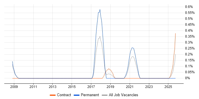 Senior Python Developer job vacancy trend in Sheffield