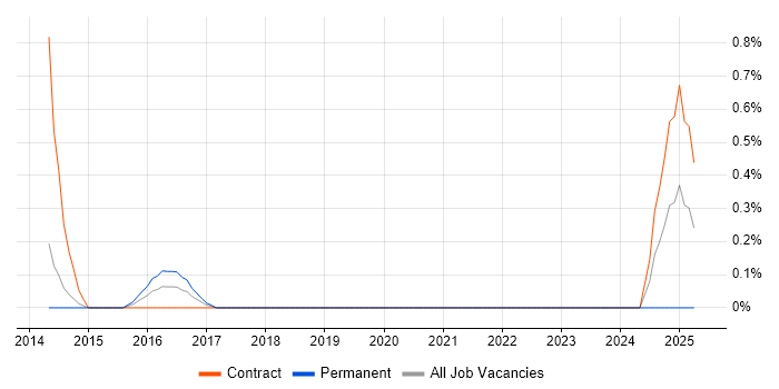 Job vacancy trend for Senior QA Analyst in Sheffield