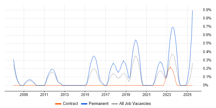 Job vacancy trend for Senior QA Engineer in Sheffield Job vacancy trend for Senior QA Engineer in Sheffield