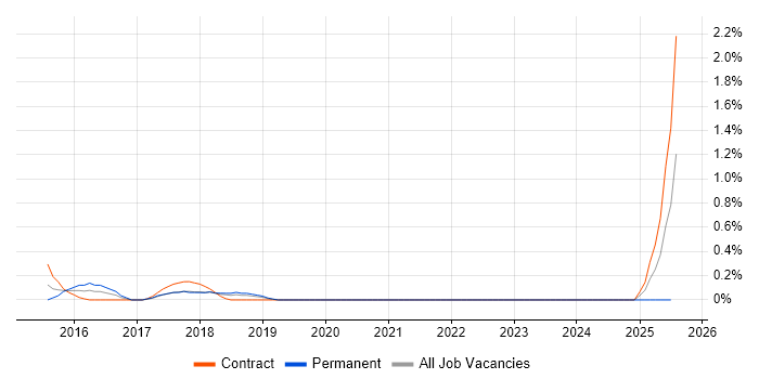 Job vacancy trend for Senior Security Consultant in Sheffield