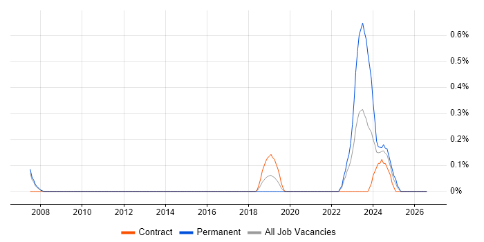 Senior Security Engineer job vacancy trend in Sheffield