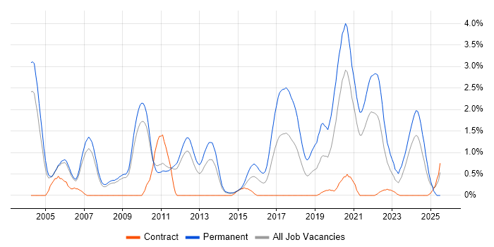 Job vacancy trend for Senior Software Engineer in Sheffield