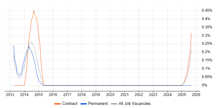 Senior Storage Engineer job vacancy trend in Sheffield