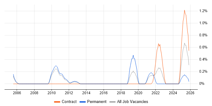 Senior Technical Engineer job vacancy trend in Sheffield