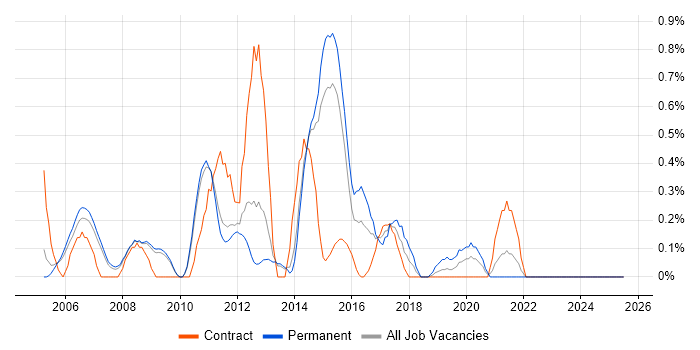 Job vacancy trend for Senior Test Analyst in Sheffield