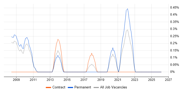 Senior UI Designer job vacancy trend in Sheffield