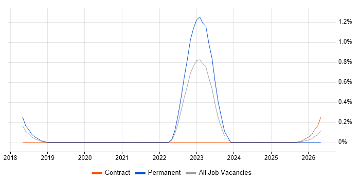 Senior UI Developer job vacancy trend in Sheffield