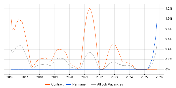 Senior User Researcher job vacancy trend in Sheffield
