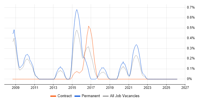 Senior UX Designer job vacancy trend in Sheffield