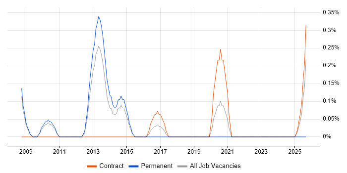 Senior VMware Engineer job vacancy trend in Sheffield
